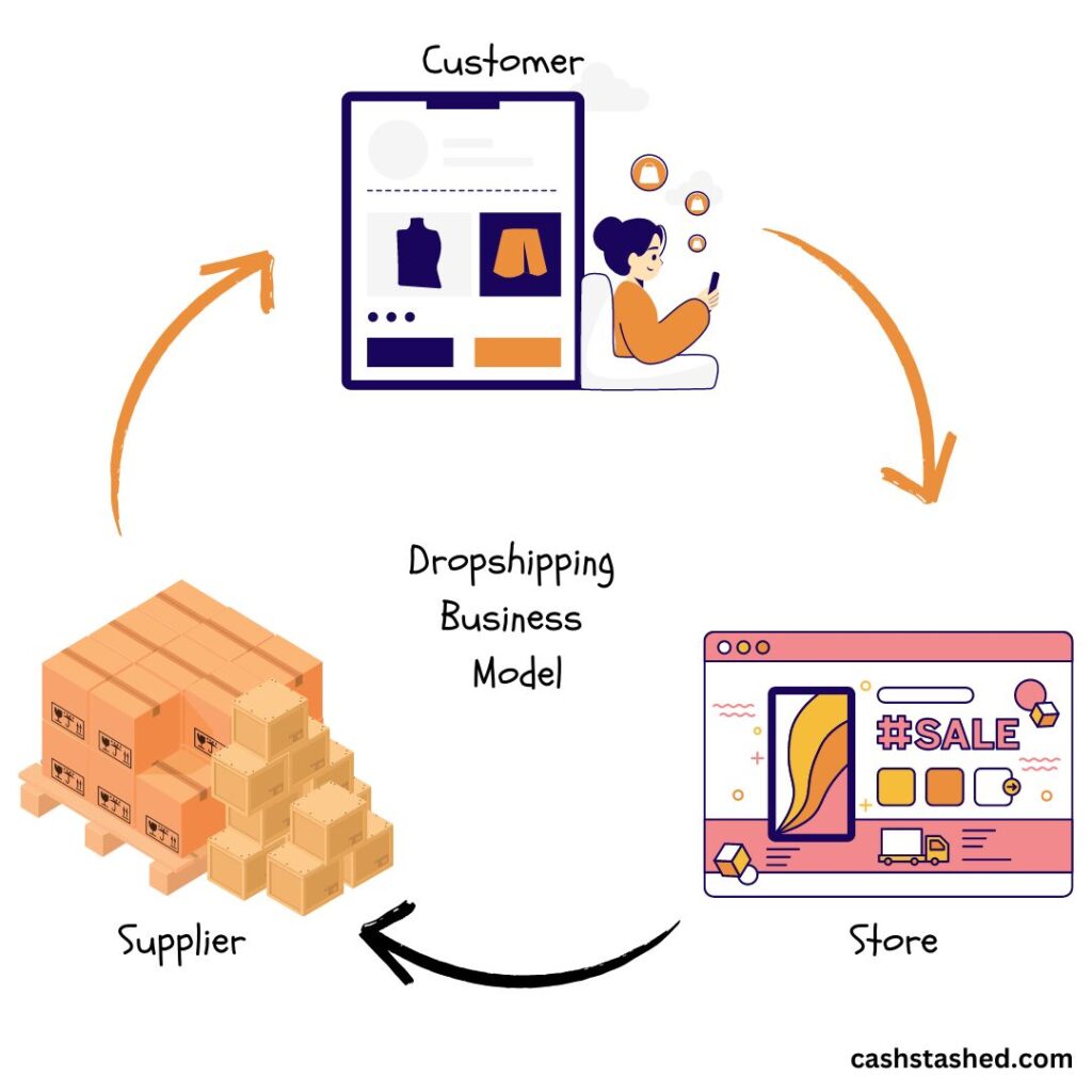 dropshipping business model
